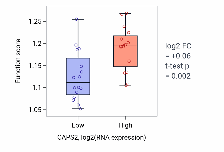 Box plot of Establishment of protein localization to vacuole in CAPS2-low vs CAPS2-high samples in OESOPHAGUS.