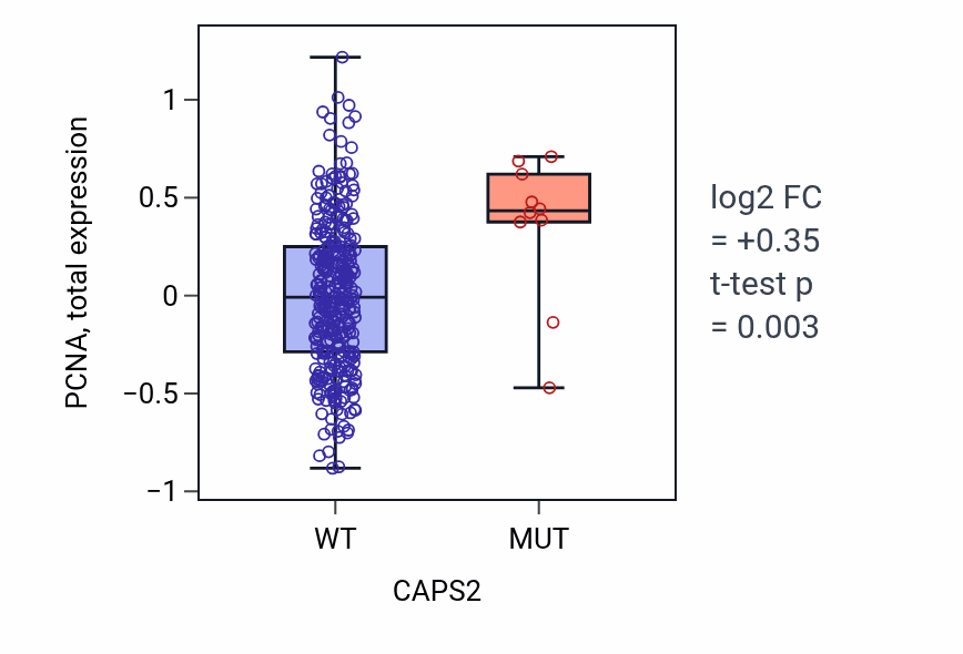 Box plot of PCNA in CAPS2-low vs CAPS2-high samples in COAD.