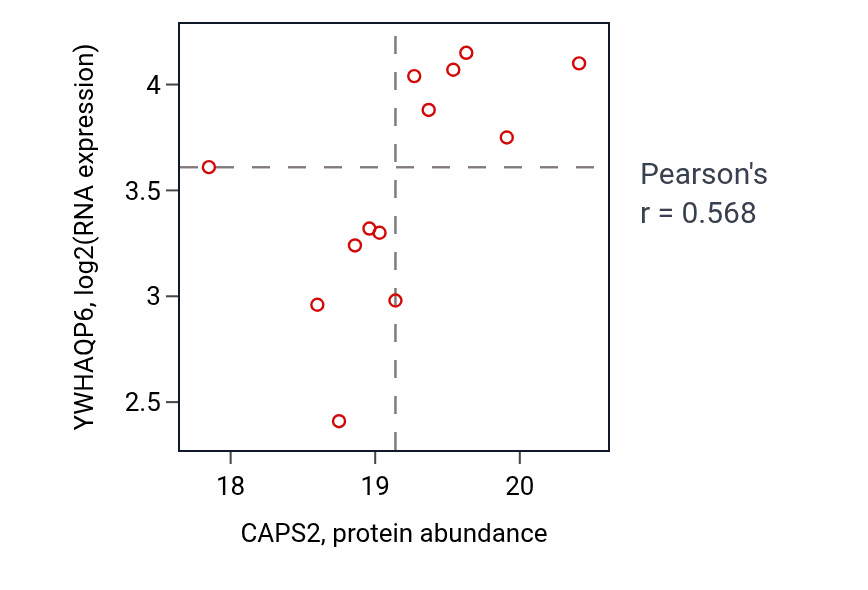 Per-sample scatter of CAPS2 vs YWHAQP6 in UCEC (Pearson r = 0.57).
