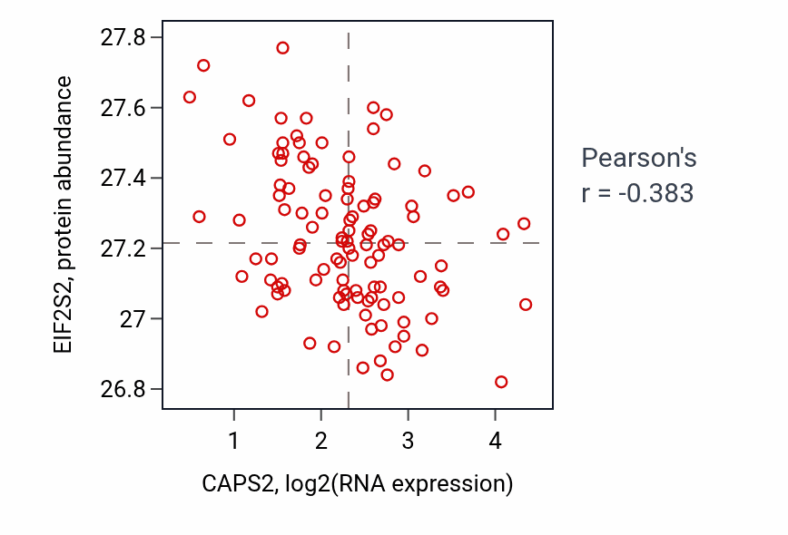 Per-sample scatter of CAPS2 vs EIF2S2 in HNSC (Pearson r = -0.38).