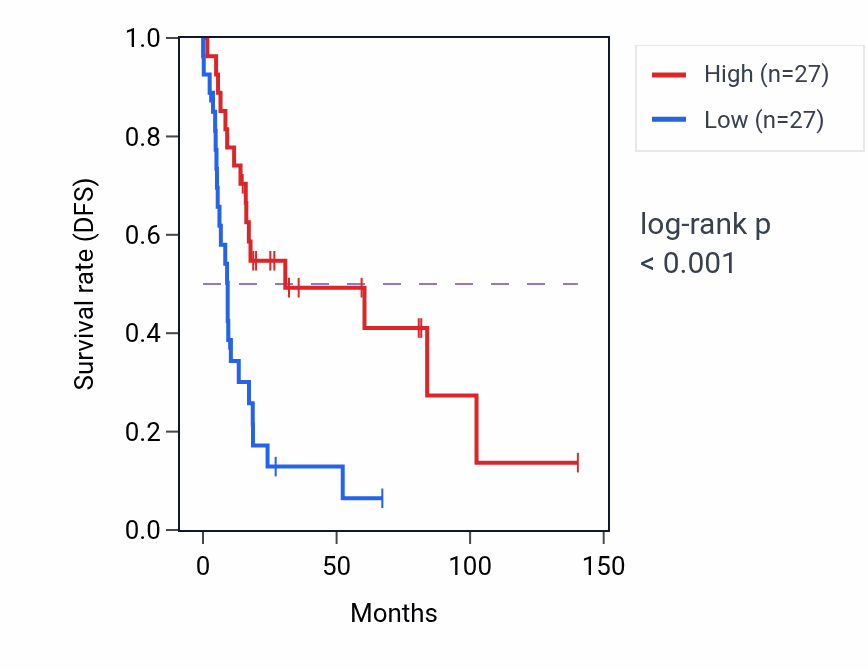 Kaplan&ndash;Meier survival curve for CAPS2 RNA expression in UCS: high vs low expression groups.