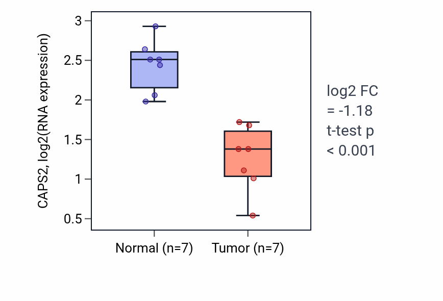 Tumor-vs-normal expression box plot for CAPS2 in THCA.