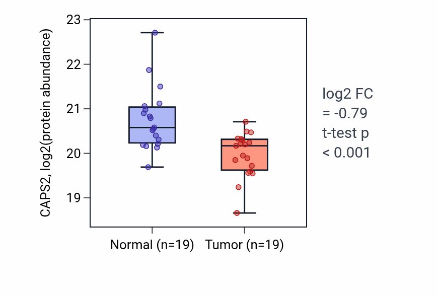 Tumor-vs-normal mass-spec protein box plot for CAPS2 in LUAD.