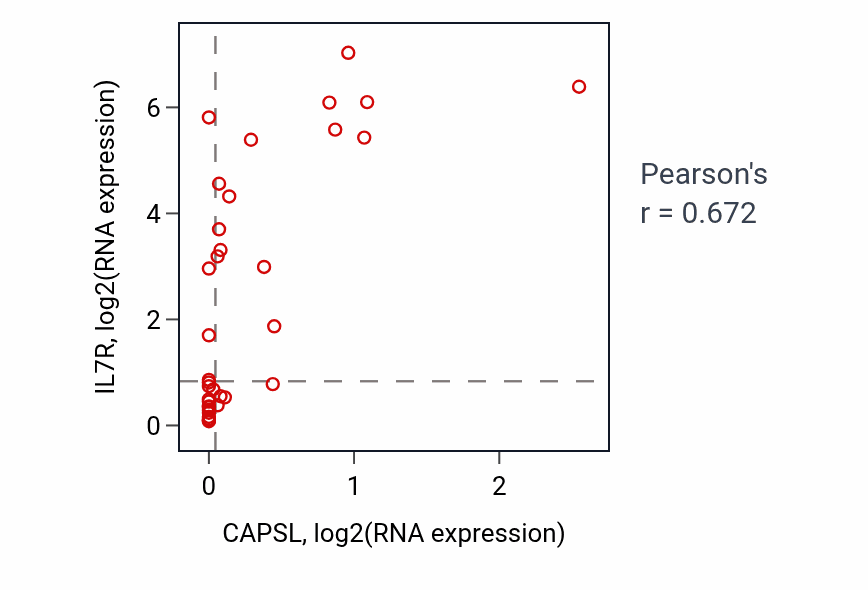 Per-sample scatter of CAPSL vs IL7R in URINARY_TRACT (Pearson r = 0.67).