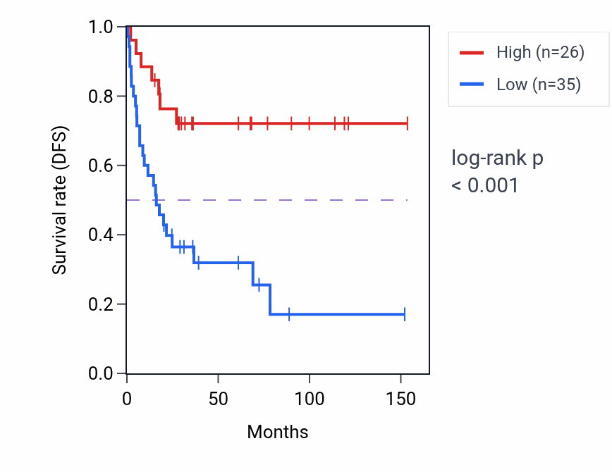 Kaplan&ndash;Meier survival curve for CAPSL RNA expression in ACC: high vs low expression groups.