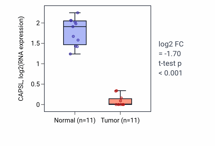 Tumor-vs-normal expression box plot for CAPSL in KICH.