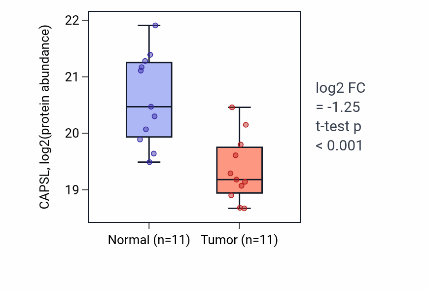 Tumor-vs-normal mass-spec protein box plot for CAPSL in LUAD.
