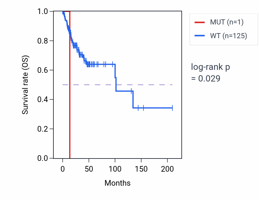 Kaplan&ndash;Meier survival curve for CAPSL mutant vs wild-type samples in CESC.
