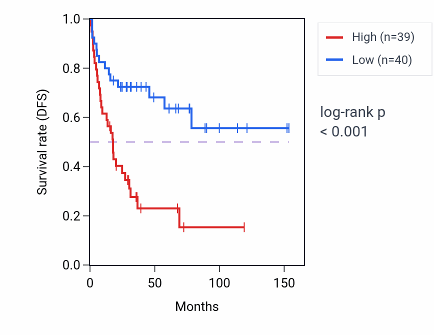 Kaplan&ndash;Meier survival curve for CAPZA1 RNA expression in ACC: high vs low expression groups.