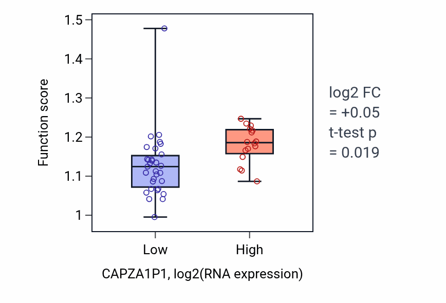 Box plot of COPII-coated vesicle cargo loading in CAPZA1P1-low vs CAPZA1P1-high samples in DLBC.