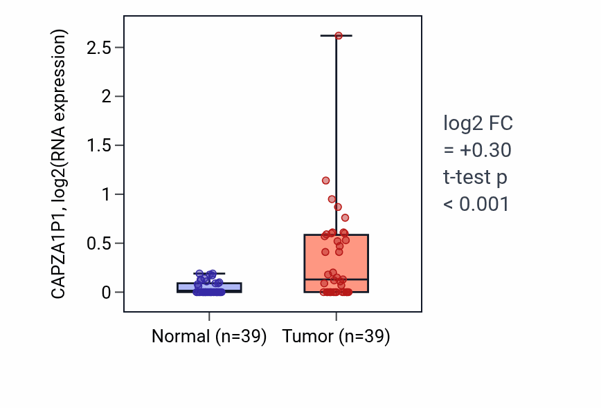 Tumor-vs-normal expression box plot for CAPZA1P1 in COAD.