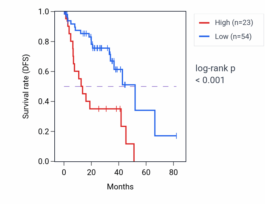 Kaplan&ndash;Meier survival curve for CAPZA1P1 RNA-high vs -low samples in UVM.