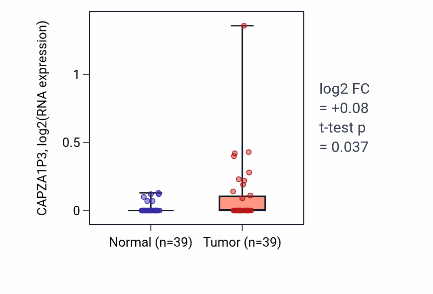 Tumor-vs-normal expression box plot for CAPZA1P3 in COAD.