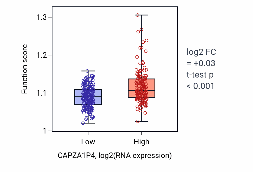 Box plot of Regulation of reproductive process in CAPZA1P4-low vs CAPZA1P4-high samples in STAD.