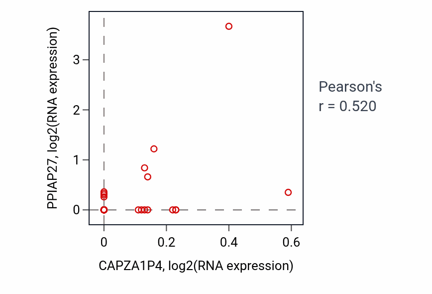 Per-sample scatter of CAPZA1P4 vs PPIAP27 in DLBC (Pearson r = 0.52).