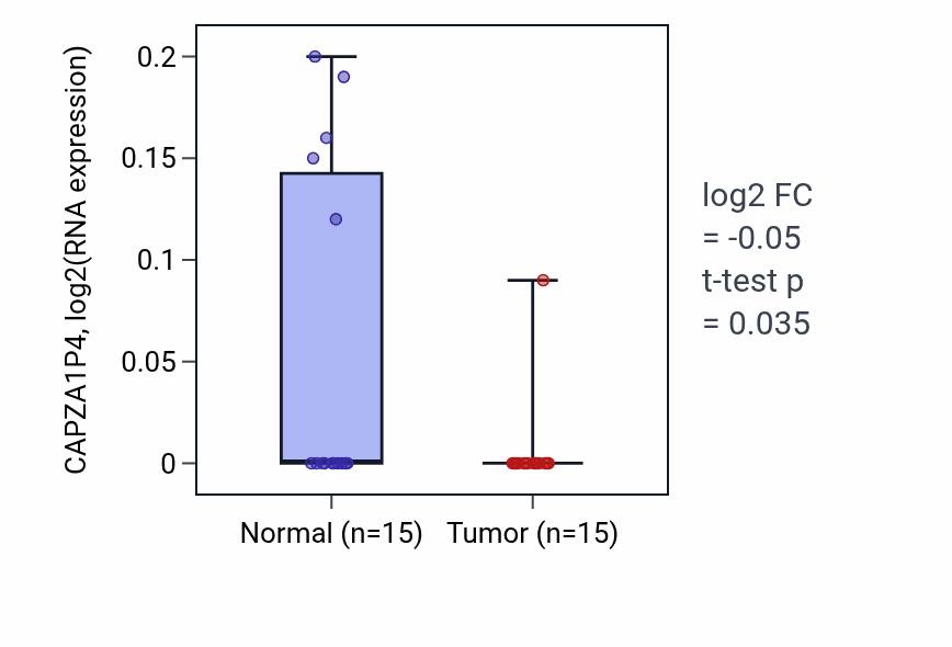 Tumor-vs-normal expression box plot for CAPZA1P4 RNA in KICH.