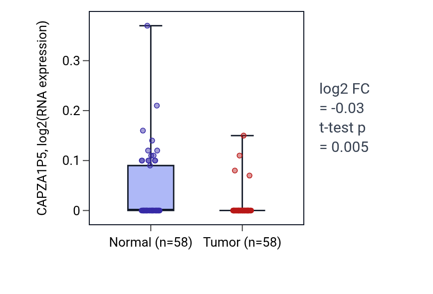 Tumor-vs-normal expression box plot for CAPZA1P5 in THCA.