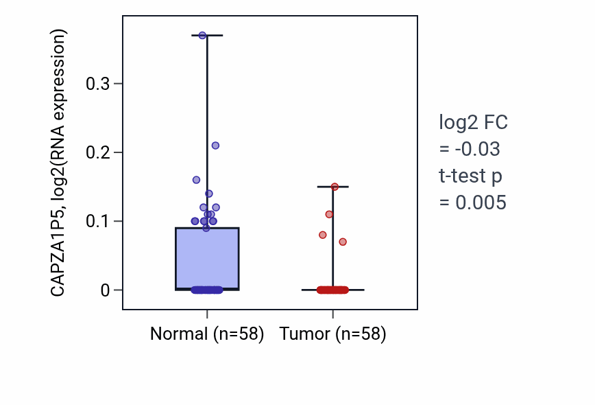 Tumor-vs-normal expression box plot for CAPZA1P5 RNA in THCA.