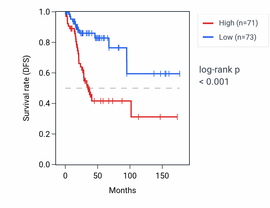 Kaplan&ndash;Meier survival curve for CAPZA2 RNA expression in CESC: high vs low expression groups.