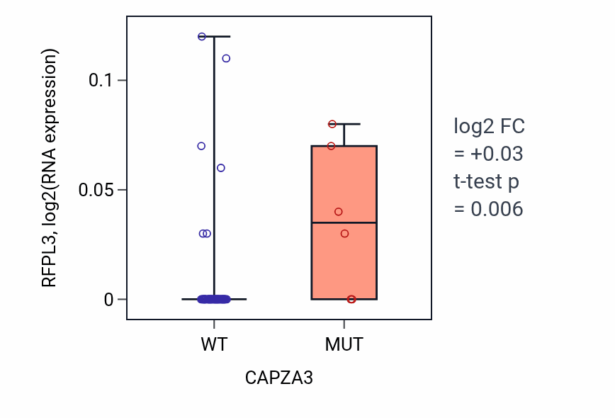 Box plot of RFPL3 in CAPZA3-low vs CAPZA3-high samples in LARGE_INTESTINE.