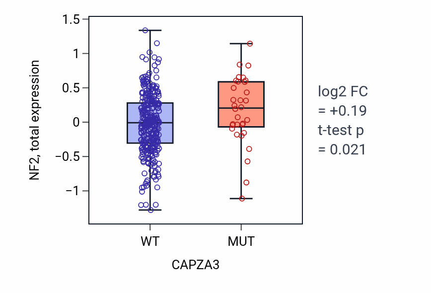 Box plot of NF2 in CAPZA3-low vs CAPZA3-high samples in SKCM.