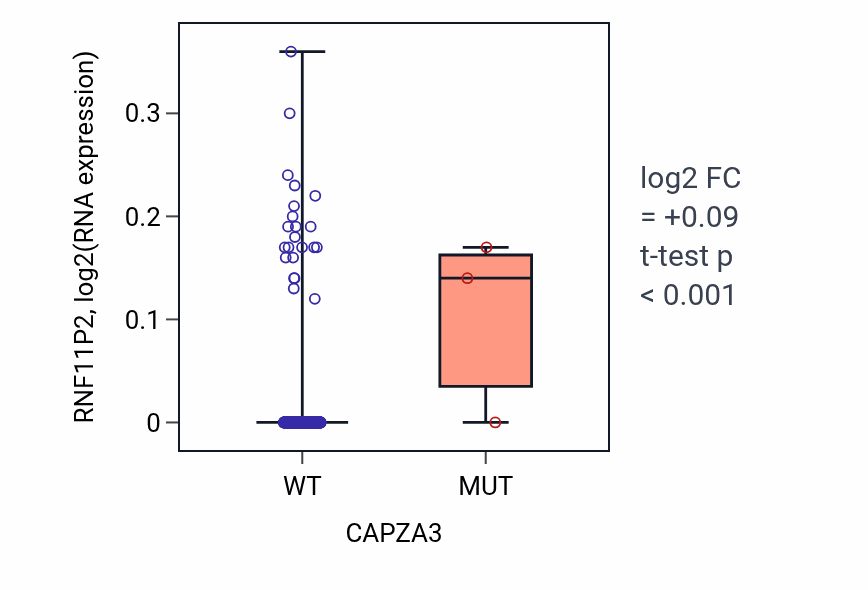 Box plot of RNF11P2 in CAPZA3-low vs CAPZA3-high samples in LGG.