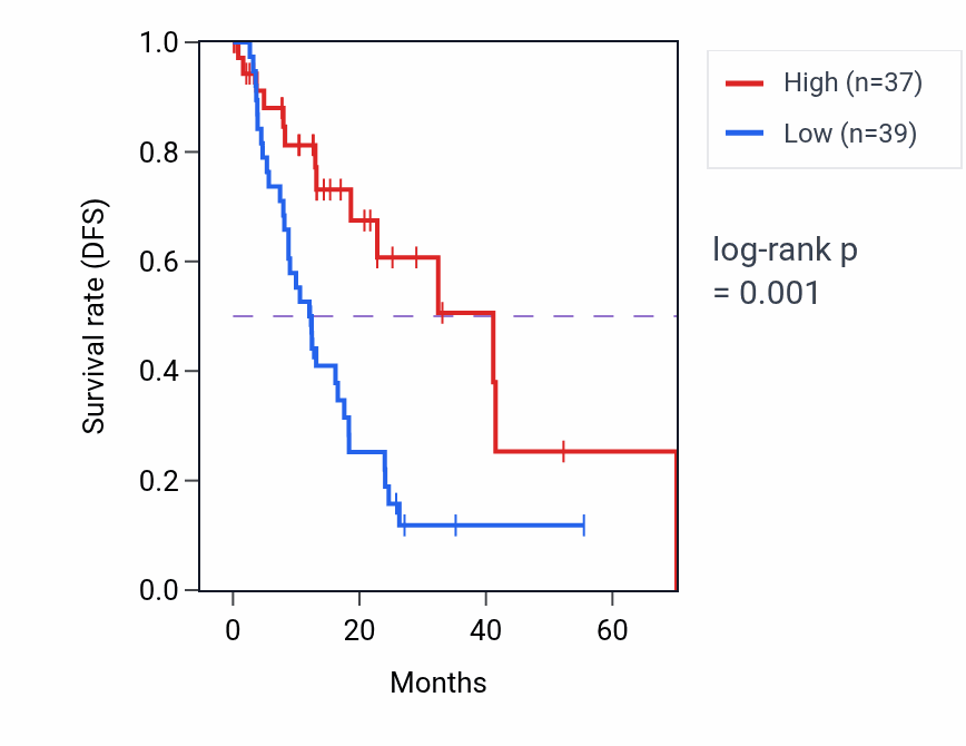 Kaplan&ndash;Meier survival curve for CAPZA3 RNA expression in ESCA: high vs low expression groups.