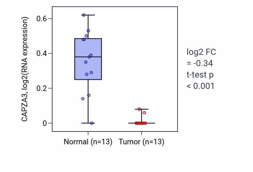 Tumor-vs-normal expression box plot for CAPZA3 RNA in KIRC.