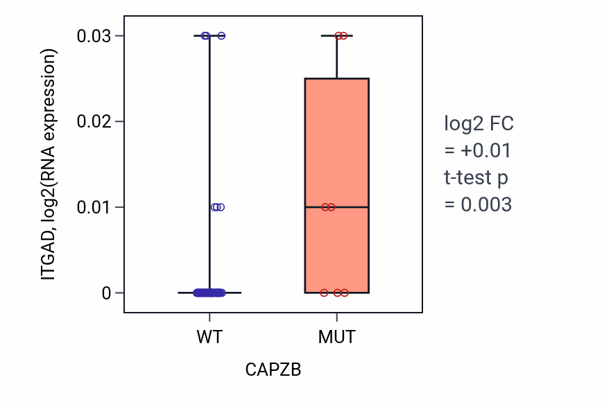 Box plot of ITGAD in CAPZB-low vs CAPZB-high samples in LARGE_INTESTINE.