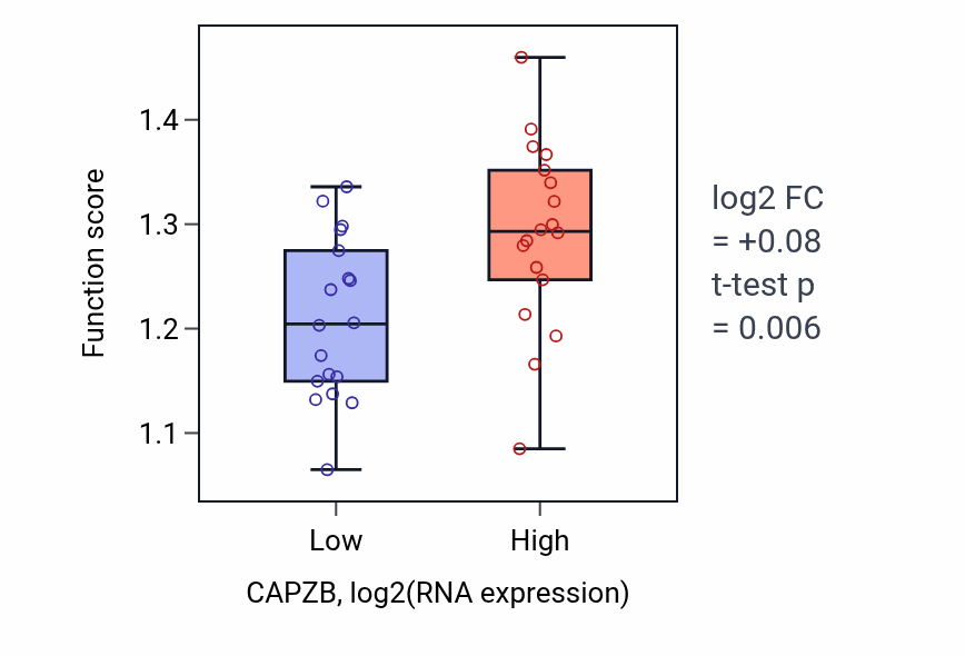 Box plot of Regulation of type 2 mitophagy in CAPZB-low vs CAPZB-high samples in URINARY_TRACT.