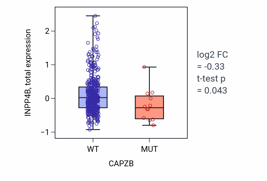 Box plot of INPP4B in CAPZB-low vs CAPZB-high samples in UCEC.