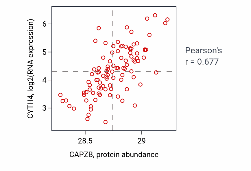 Per-sample scatter of CAPZB vs CYTH4 in GBM (Pearson r = 0.68).