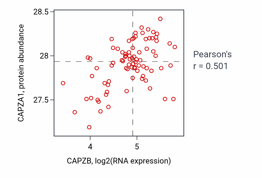 Per-sample scatter of CAPZB vs CAPZA1 in OV (Pearson r = 0.50).