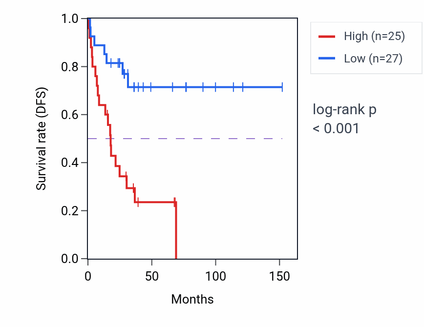 Kaplan&ndash;Meier survival curve for CAPZB RNA expression in ACC: high vs low expression groups.