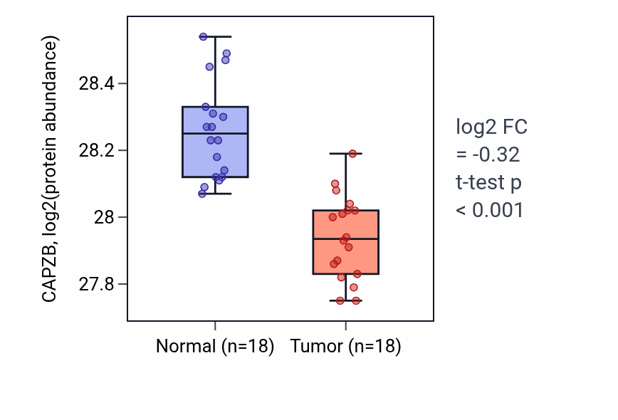 Tumor-vs-normal mass-spec protein box plot for CAPZB in COAD.