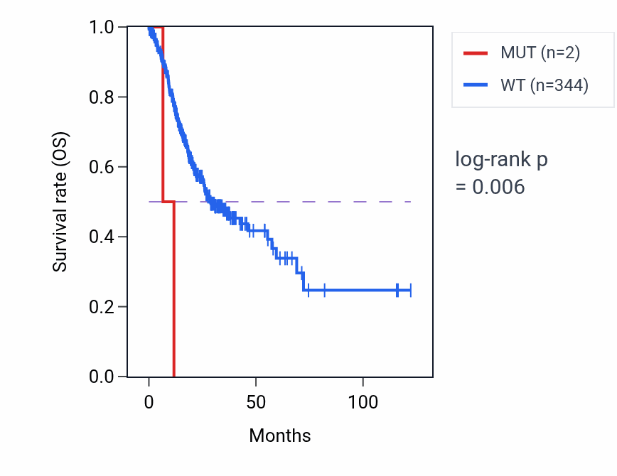Kaplan&ndash;Meier survival curve for CAPZB mutant vs wild-type samples in STAD.