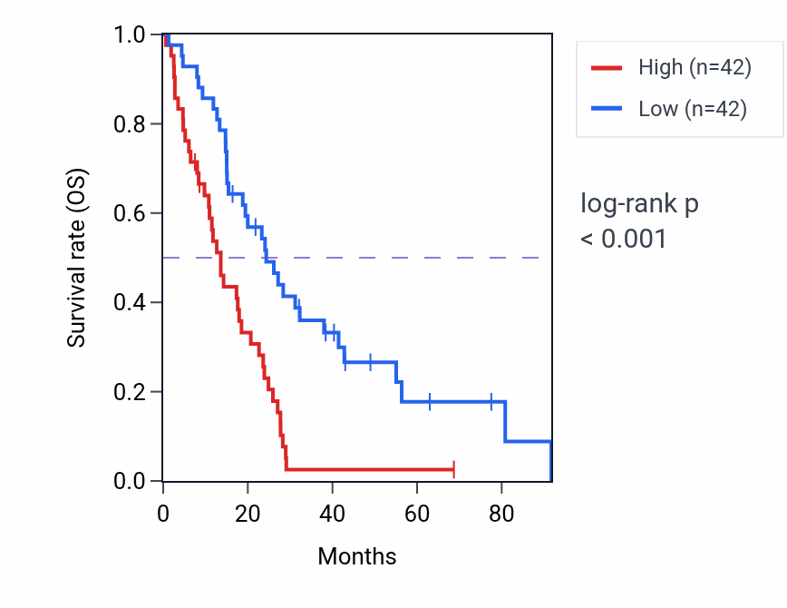 Kaplan&ndash;Meier survival curve for CARD10 RNA expression in MESO: high vs low expression groups.