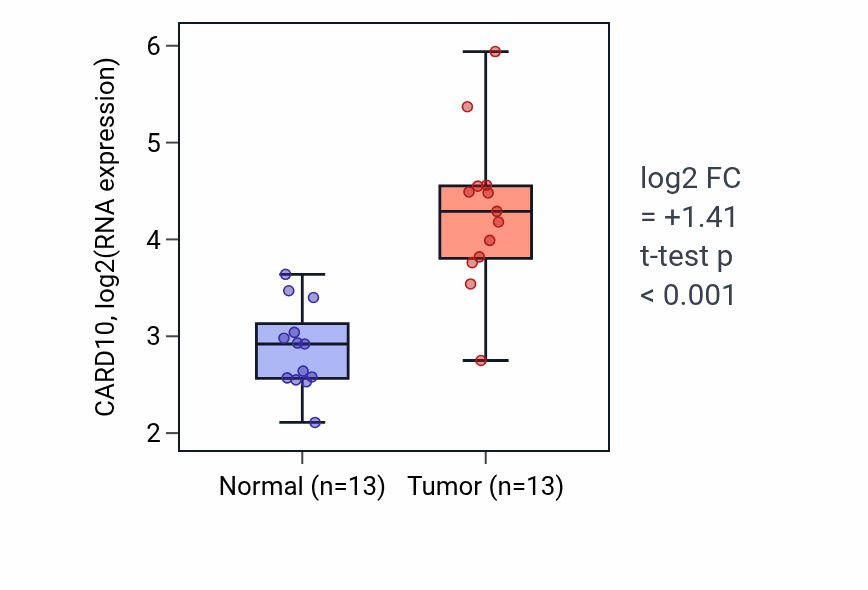 Tumor-vs-normal expression box plot for CARD10 in LIHC.