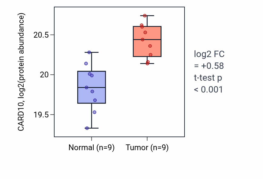 Tumor-vs-normal mass-spec protein box plot for CARD10 in PDAC.