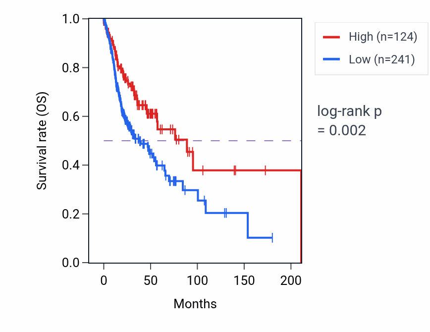 Kaplan&ndash;Meier survival curve for CARD11-AS1 RNA expression in HNSC: high vs low expression groups.