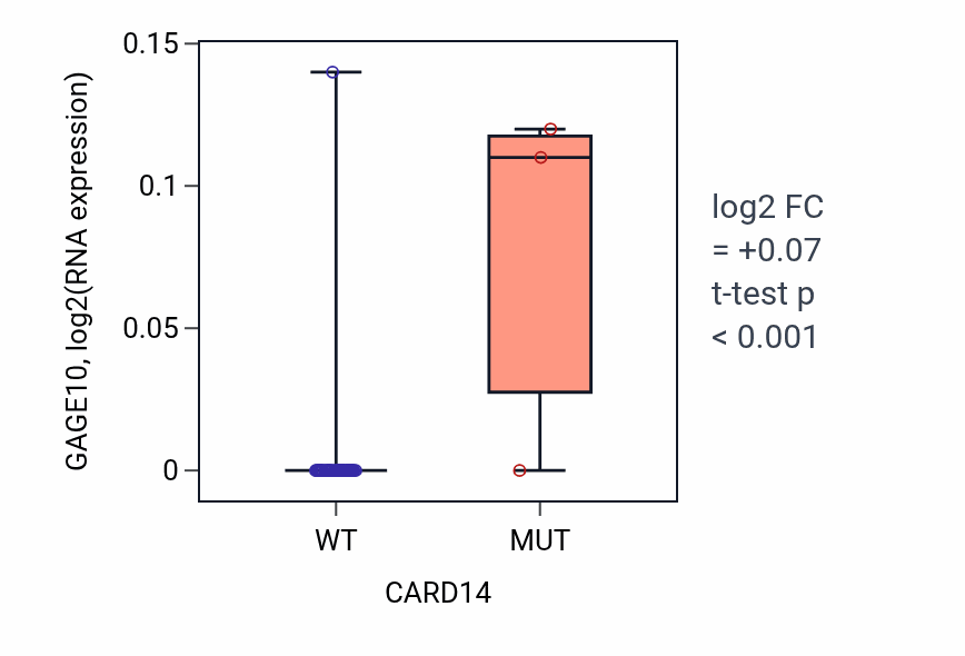 Box plot of GAGE10 in CARD14-low vs CARD14-high samples in UPPER_AERODIGESTIVE_TRACT.