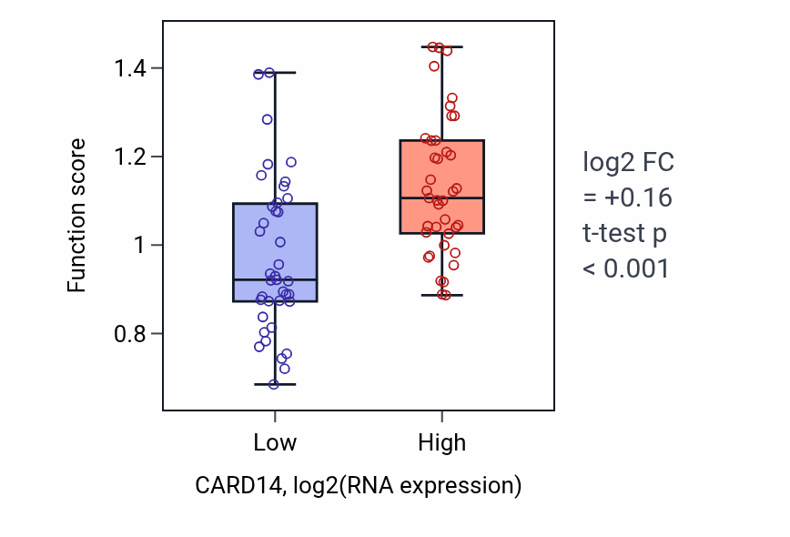 Box plot of Xenophagy in CARD14-low vs CARD14-high samples in BLOOD_Lymphoma.