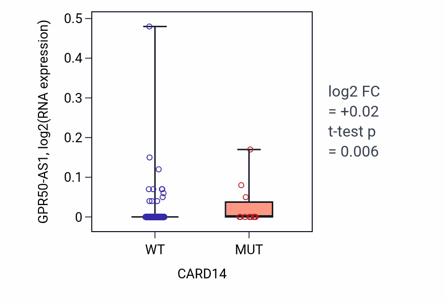 Box plot of GPR50-AS1 in CARD14-low vs CARD14-high samples in BLCA.