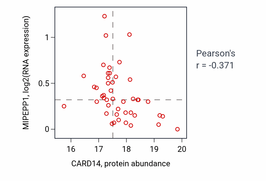 Per-sample scatter of CARD14 vs MIPEPP1 in LSCC (Pearson r = -0.37).