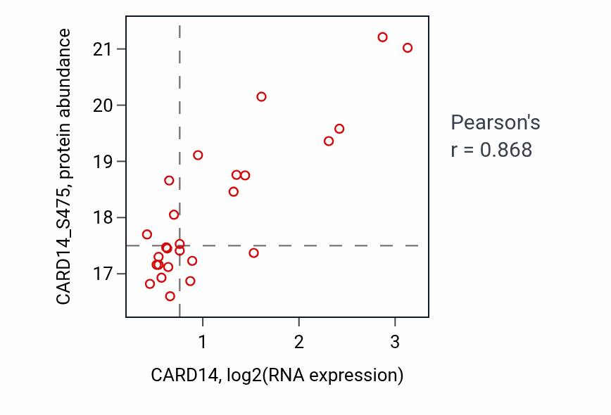 Per-sample scatter of CARD14 vs CARD14_S475 in CCRCC (Pearson r = 0.87).