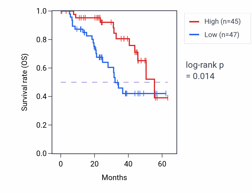 Kaplan&ndash;Meier survival curve for CARD14 mass-spec protein-high vs -low samples in HNSC.