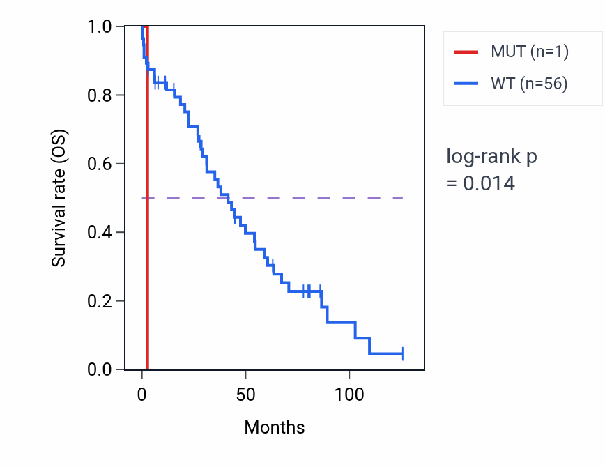 Kaplan&ndash;Meier survival curve for CARD14 mutant vs wild-type samples in OV.