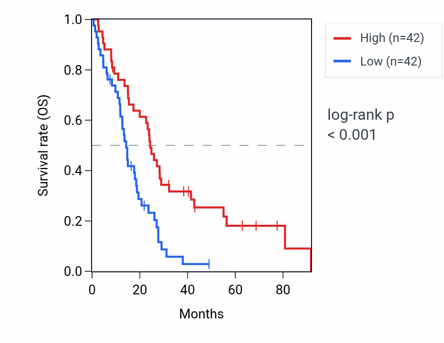 Kaplan&ndash;Meier survival curve for CARD16 RNA expression in MESO: high vs low expression groups.