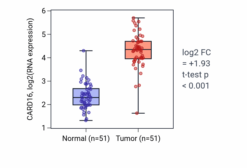 Tumor-vs-normal expression box plot for CARD16 in KIRC.