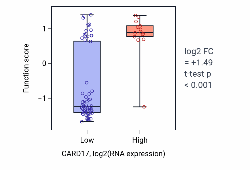 Box plot of Complement activation, lectin pathway in CARD17-low vs CARD17-high samples in LUNG_NSCLC_LUAD.